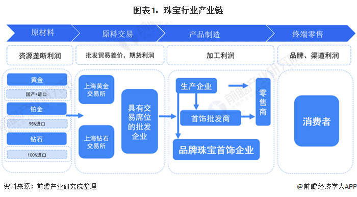 2021中國珠寶首飾產(chǎn)業(yè)鏈全景分析 利潤呈U型分布，零售環(huán)節(jié)成為價值鏈核心